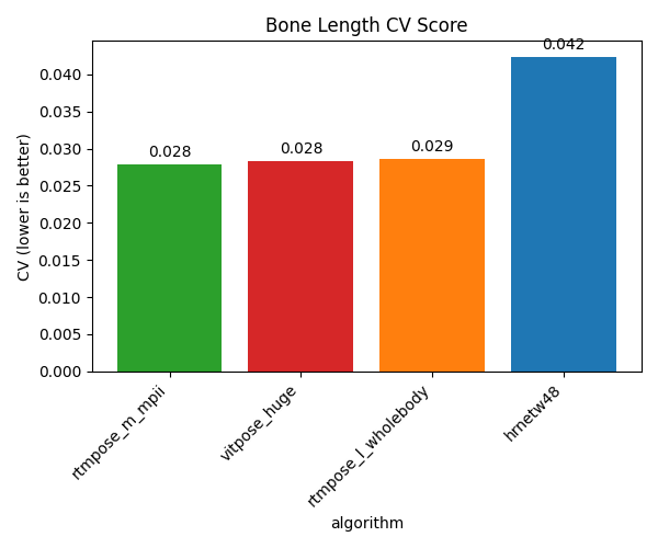 ../_images/eval_bone_length_cv_score.png